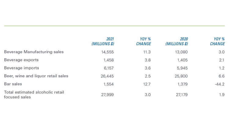 Chart showing: Table 1: Manufacturing sales and exports grew in 2021 YoY
