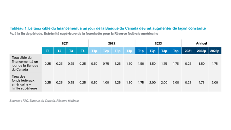 Tableau intitulé « Le taux cible du financement à un jour de la Banque du Canada devrait augmenter de façon constante »
