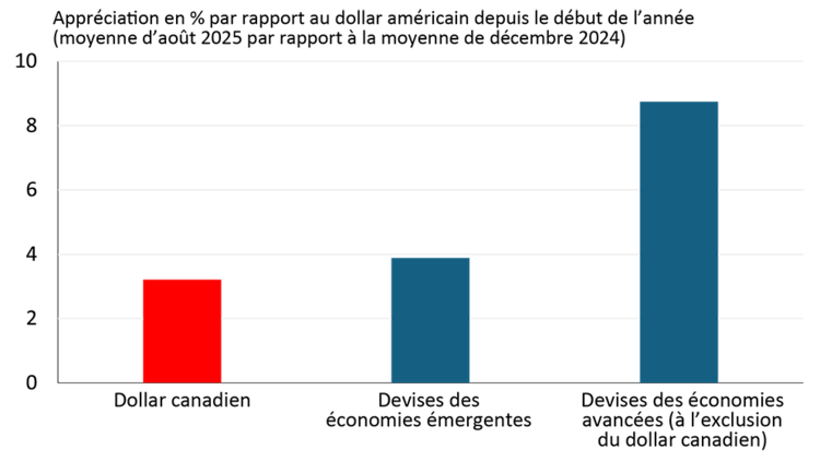 Diagramme à barres montrant le rendement du dollar canadien jusqu’à présent cette année par rapport aux autres monnaies.