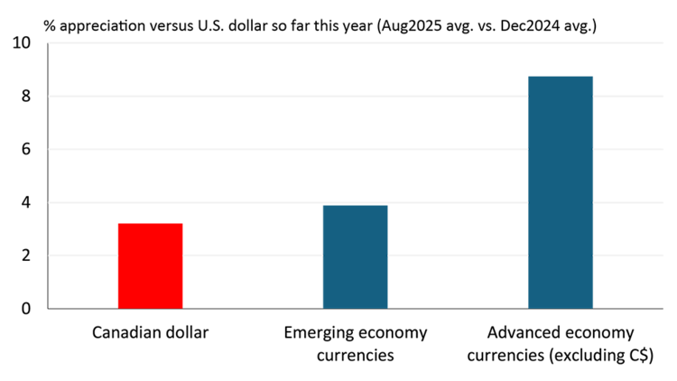A bar chart showing the performance of the Canadian dollar so far this year relative to other currencies.
