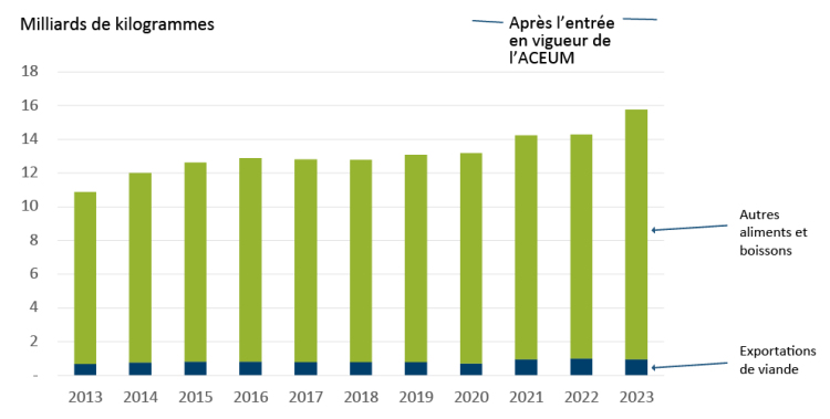 Diagramme à barres montrant les exportations canadiennes d’aliments et boissons et de viande vers les partenaires de l’ACEUM de 2013 à 2023.
