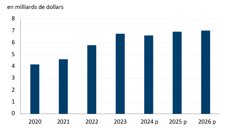 Tableau illustrant l'historique et les prévisions des ventes nominales dans le secteur de la fabrication d’équipements agricoles au Canada.