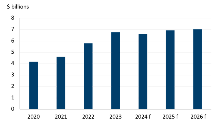 A figure illustrating historical Canadian agricultural equipment manufacturing nominal sales and projections.