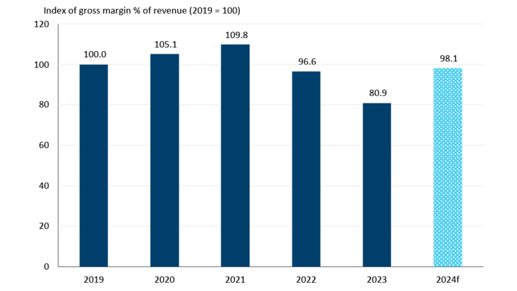 Chart showing how seafood product margins are to improve in 2024.