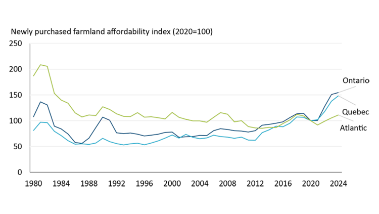 Newly purchased farmland affordability in Eastern Canada shows deterioration in recent years.