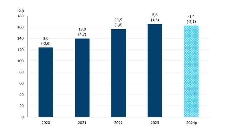 Figure 1 : Les marges devraient diminuer légèrement en 2024.