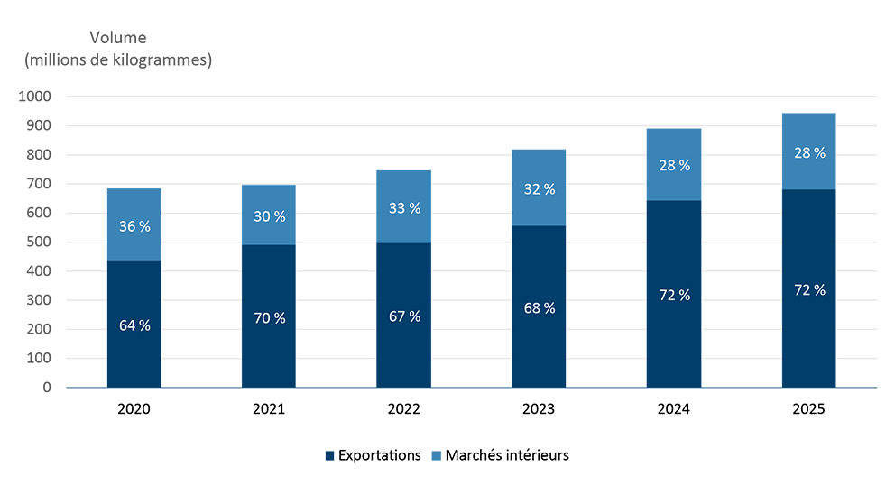 Graphique combiné illustrant la tendance à la hausse de la production de légumes en serre et des volumes d’exportation entre 2020 et 2025. La production monte régulièrement, et les exportations font de même, ce qui signale qu’une production intérieure plus forte est de plus en plus liée à la croissance des exportations.
