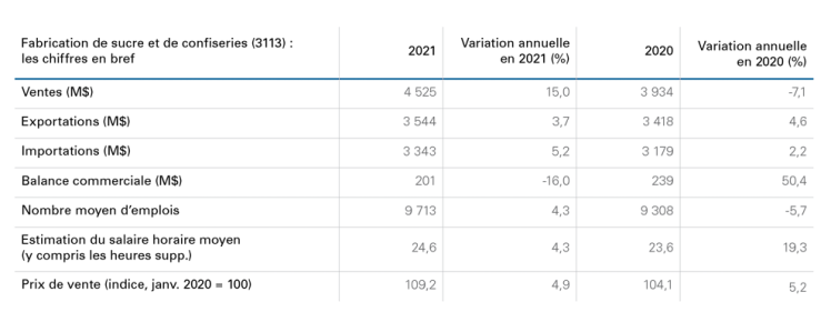 Tableau montrant : Tableau B.1 : La hausse des volumes a stimulé les ventes et augmenté les marges brutes en 2021
