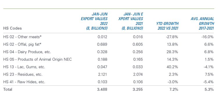 Table showing: Table 2: Exports of residues and waste from food industries lead growth in food categories
