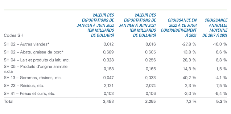 Tableau montrant : Tableau 2 : Les exportations de résidus et de déchets provenant des industries alimentaires affichent la plus forte croissance de toutes les catégories agroalimentaires
