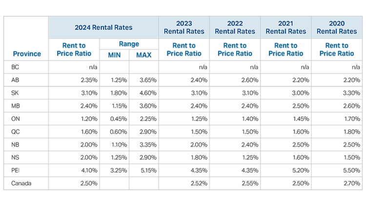 Average Rent to price ratio by province for 2024, including the minimum and maximum range observed in each province. Includes average Rent to price ratio by province for 2023, 2022, 2021 and 2020. No rates are published for British Columbia this year as data in multiple regions were deemed insufficient to provide an accurate average RP ratio.
