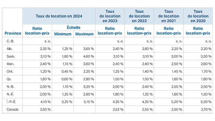 Ratio location-prix moyen par province pour 2024, y compris les fourchettes de valeurs minimales et maximales observées dans chaque province. Comprend le ratio location-prix moyen par province pour 2023, 2022, 2021 et 2020. Cette année, nous ne publions aucun taux pour la Colombie-Britannique, car les données pour de multiples régions étaient jugées insuffisantes pour fournir un ratio LP moyen exact.