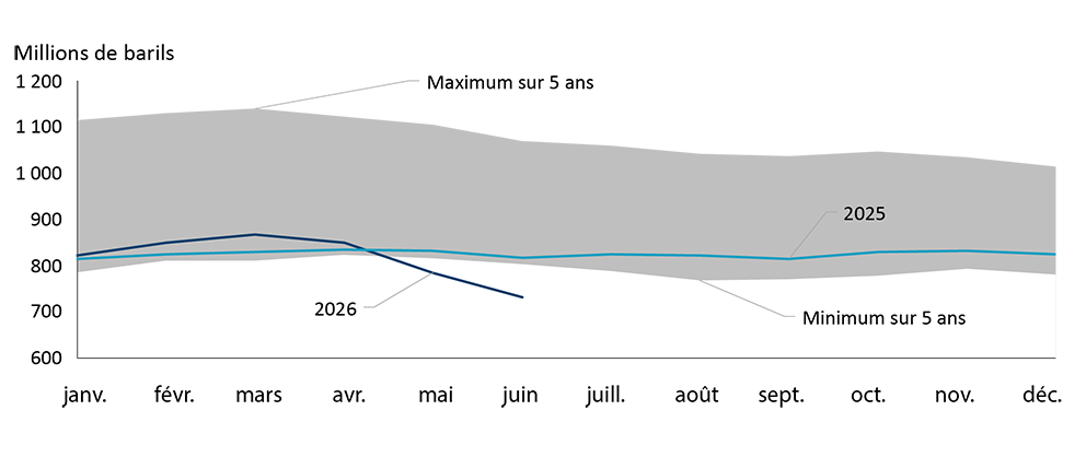 Graphique linéaire montrant les stocks de pétrole brut aux États-Unis en 2025 et en 2026 par rapport à la fourchette des cinq dernières années, les stocks de 2026 passant sous le niveau minimal.
