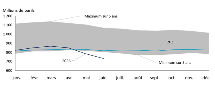 Graphique linéaire montrant les stocks de pétrole brut aux États-Unis en 2025 et en 2026 par rapport à la fourchette des cinq dernières années, les stocks de 2026 passant sous le niveau minimal.