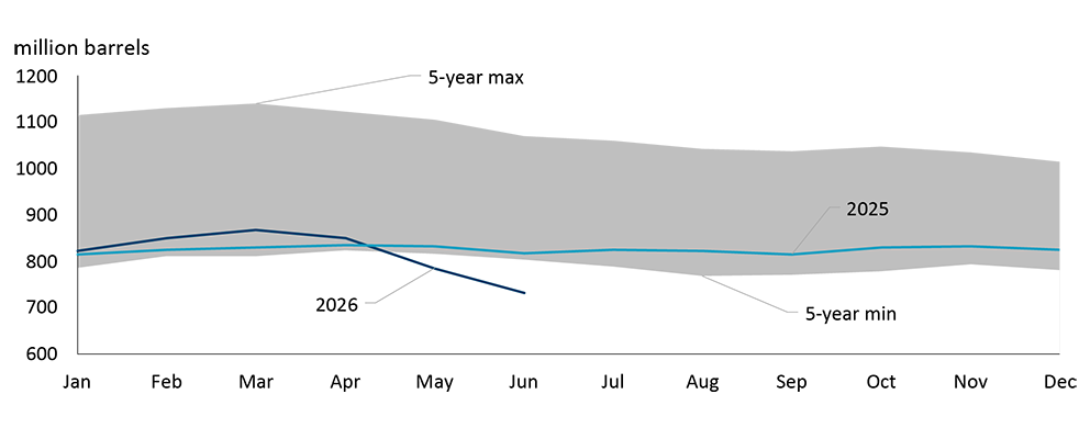 Line graph showing U.S. crude oil inventories for 2025 and 2026 versus the five-year range, with 2026 dropping below the minimum level.
