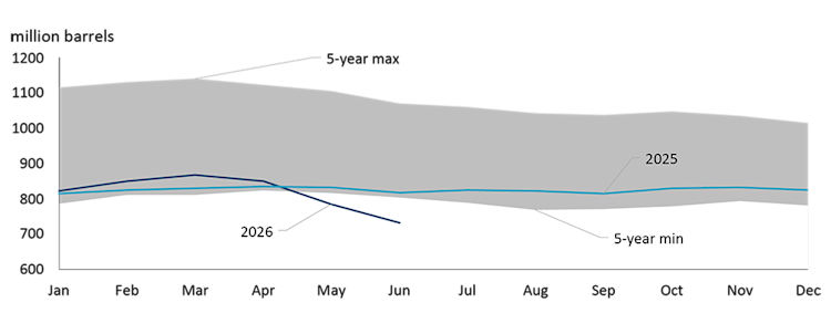 Line graph showing U.S. crude oil inventories for 2025 and 2026 versus the five-year range, with 2026 dropping below the minimum level.