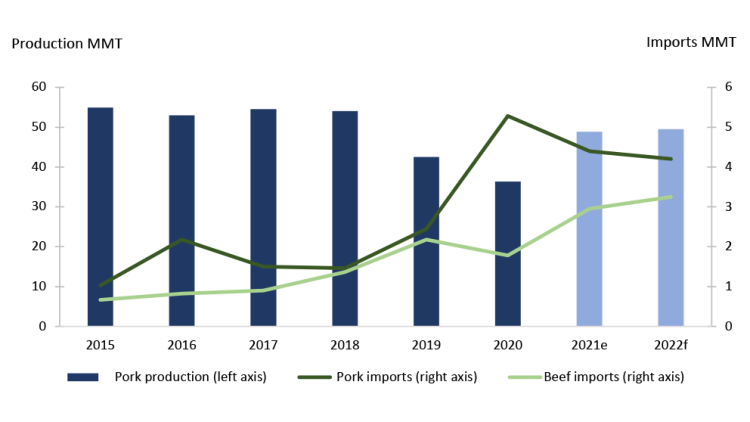 Chart showing Chinese ’22 pork production growth likely to limit pork imports; beef imports continue to grow.
