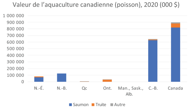 Tableau montrant la valeur de l’aquaculture canadienne (poisson) en 2020
