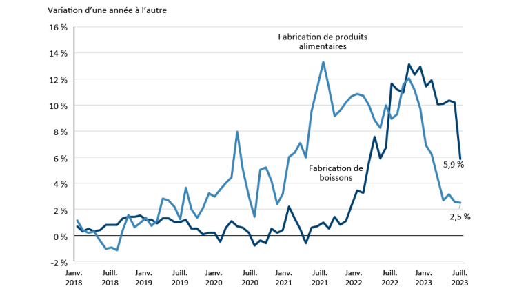 La figure 1 illustre les prix de vente qui diminuent dans le secteur de la fabrication de produits alimentaires, mais qui demeurent élevés dans le secteur de la fabrication de boissons.
