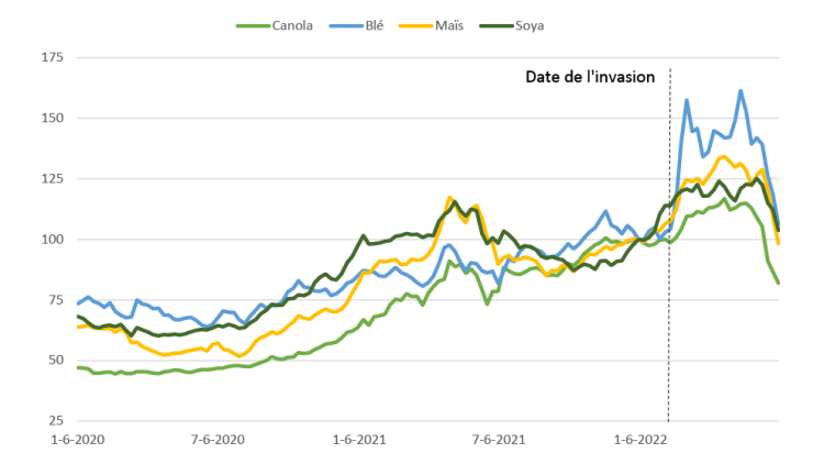 Graphique montrant Figure 1: Les prix des contrats à terme à échéance rapprochée sont maintenant égaux ou inférieurs aux niveaux d’avant l’invasion (indexés au 1er janvier 2022, = 100)
