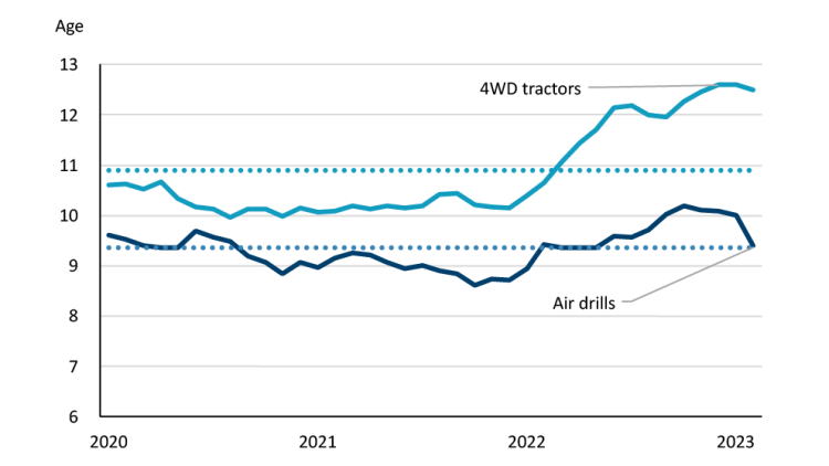 Figure 3 shows the average age of used seeding equipment
