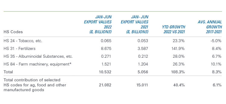 Table showing: Table 3: Non-food and non-ag commodities contributed more than $10 billion in exports so far in 2022
