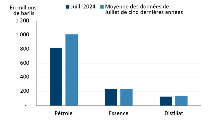 Figure illustrant les stocks de pétrole, d'essence et de distillats en juillet 2024 par rapport aux données de juillet pour chacune des cinq dernières années