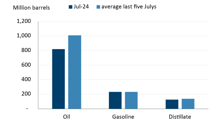 A figure illustrating oil, gasoline and distillate July 2024 inventory relative to the last five July’s