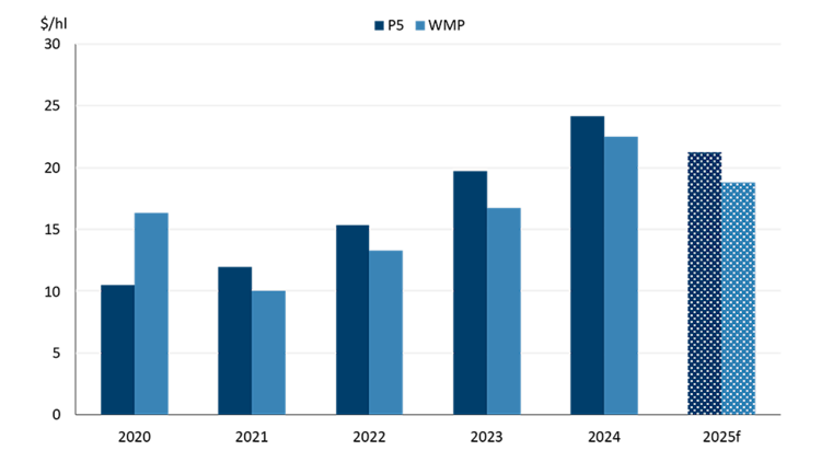 A bar chart showing historical and forecast gross dairy margins between 2020 and 2025.