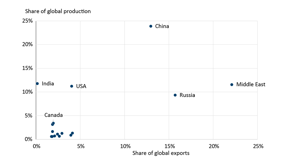 A chart showing how important the Middle East is to nitrogen production and exports
