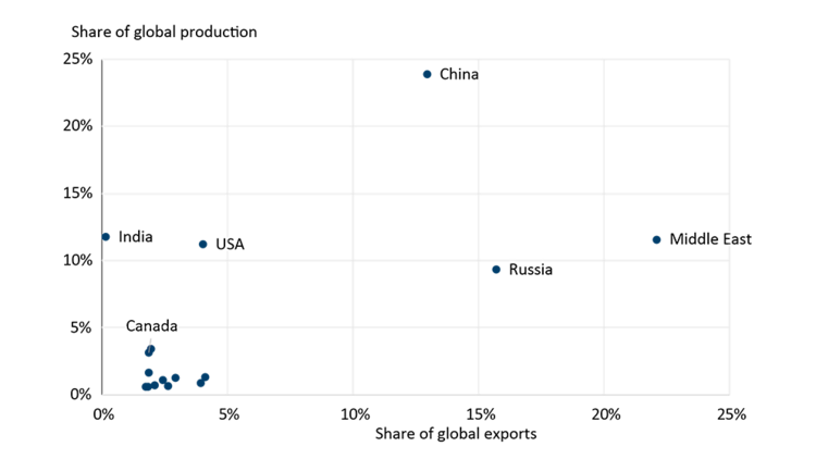 A chart showing how important the Middle East is to nitrogen production and exports