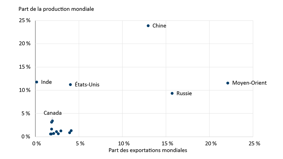 Graphique illustrant l’importance du Moyen-Orient dans la production et les exportations d’azote
