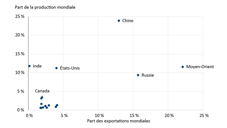 Graphique illustrant l’importance du Moyen-Orient dans la production et les exportations d’azote