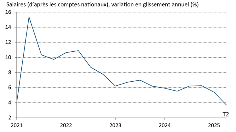 Diagramme linéaire montrant que la croissance des salaires au deuxième trimestre de 2025 est tombée à son niveau le plus bas depuis des années.
