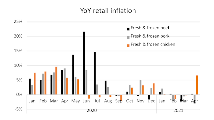 Chart showing tight production growth supports retail prices for chicken.
