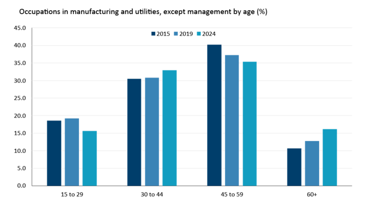 Figure 3 chart with columns showing the manufacturing and processing labour force broken down across four age groups for 2015, 2019, and 2024.
