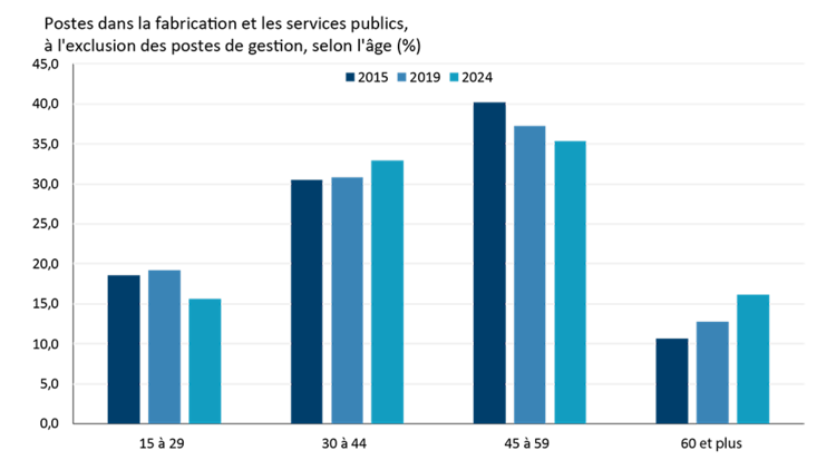 Figure 3 – Graphique à colonnes montrant la main-d’œuvre du secteur de la fabrication et de la transformation répartie dans quatre groupes d’âge pour 2015, 2019 et 2024.