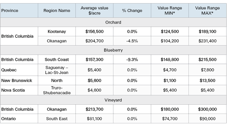 Average value per acre for Orchards, Blueberries and Vineyards by province for 2023, including the minimum and maximum range observed in each province.
