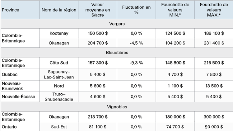 Valeur moyenne à l’acre pour les vergers, les bleuetières et les vignobles par province en 2023, ce qui inclut la fourchette de valeurs minimales et maximales notées pour chaque province.
