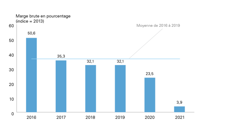 Graphique montrant : Figure C.1 : Les marges ne cessent de s’amoindrir alors que l’industrie développe d’autres catégories aux volumes plus élevés et aux marges plus basses
