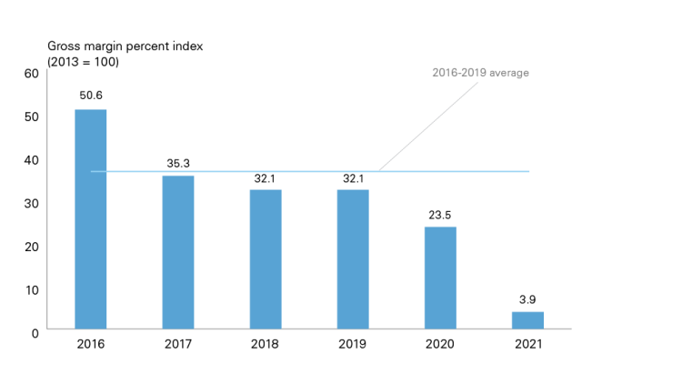 Chart showing Figure C.1: Margins have steadily declined as the industry expands into higher volume, lower margin categories
