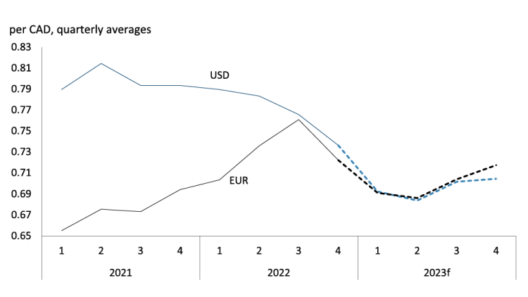 Chart showing Figure 4: Loonie expected to rise in 2023
