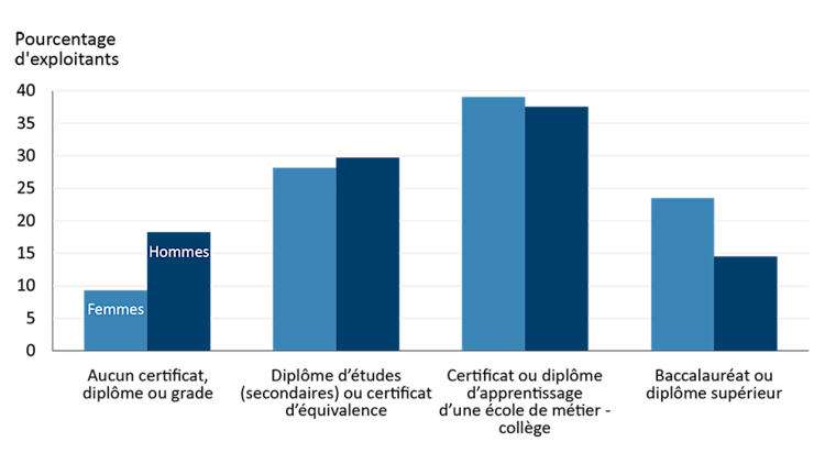 Graphique montrant le niveau de scolarité des exploitants agricoles féminins et masculins au Canada en 2021. Une proportion plus élevée de femmes sont titulaires d’un baccalauréat ou d’un diplôme supérieur, tandis qu’une plus grande proportion d’hommes n’ont aucun grade, certificat ou diplôme.