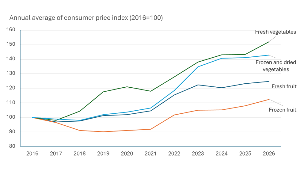 Price index chart comparing frozen and fresh fruits and vegetables, showing that prices for frozen products have generally increased more slowly than prices for fresh products.
