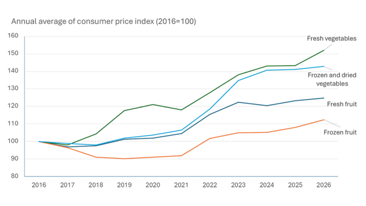 Price index chart comparing frozen and fresh fruits and vegetables, showing that prices for frozen products have generally increased more slowly than prices for fresh products.