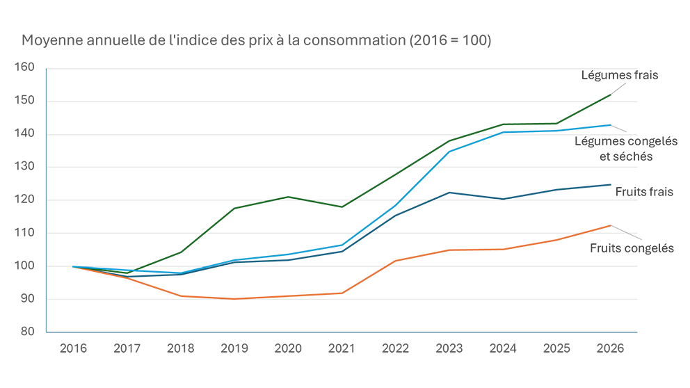 Graphique d’indice des prix comparant les fruits et les légumes congelés et frais, et montrant que le prix des produits congelés a généralement augmenté plus lentement que celui des produits frais.

