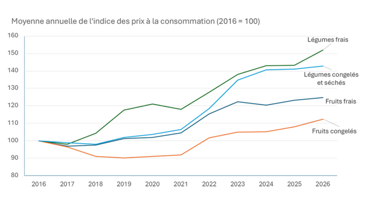 Graphique d’indice des prix comparant les fruits et les légumes congelés et frais, et montrant que le prix des produits congelés a généralement augmenté plus lentement que celui des produits frais.