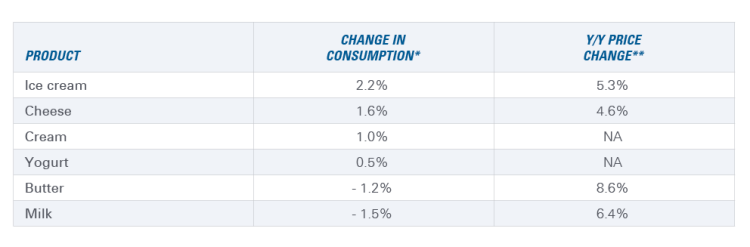 Table 3: Dairy product price increases yet to stifle demand in a meaningful way