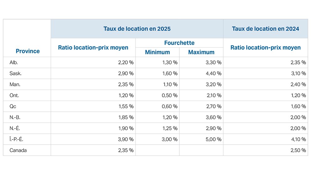 Ratio location-prix moyen par province pour 2025, y compris les fourchettes de valeurs minimales et maximales observées dans chaque province. Comprend le ratio location-prix moyen par province pour 2024. Aucun taux n’est publié pour la Colombie-Britannique, Terre-Neuve-et-Labrador et les territoires en raison d’un manque de données.
