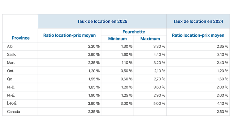 Ratio location-prix moyen par province pour 2025, y compris les fourchettes de valeurs minimales et maximales observées dans chaque province. Comprend le ratio location-prix moyen par province pour 2024. Aucun taux n’est publié pour la Colombie-Britannique, Terre-Neuve-et-Labrador et les territoires en raison d’un manque de données.